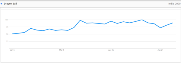 20 Most Popular Anime in India based on Google Trends Stats in 2020.