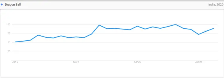 20 Most Popular Anime in India based on Google Trends Stats in 2020.