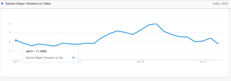 20 Most Popular Anime in India based on Google Trends Stats in 2020.