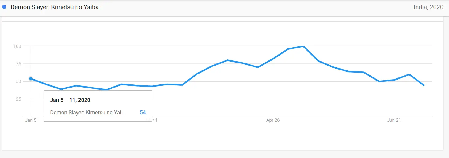 20 Most Popular Anime in India based on Google Trends Stats in 2020 ...