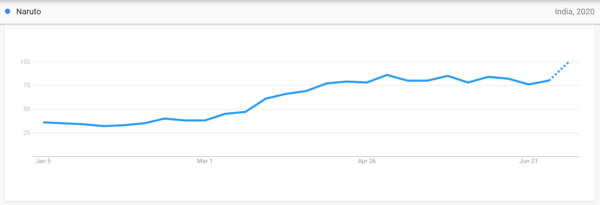 20 Most Popular Anime in India based on Google Trends Stats in 2020.