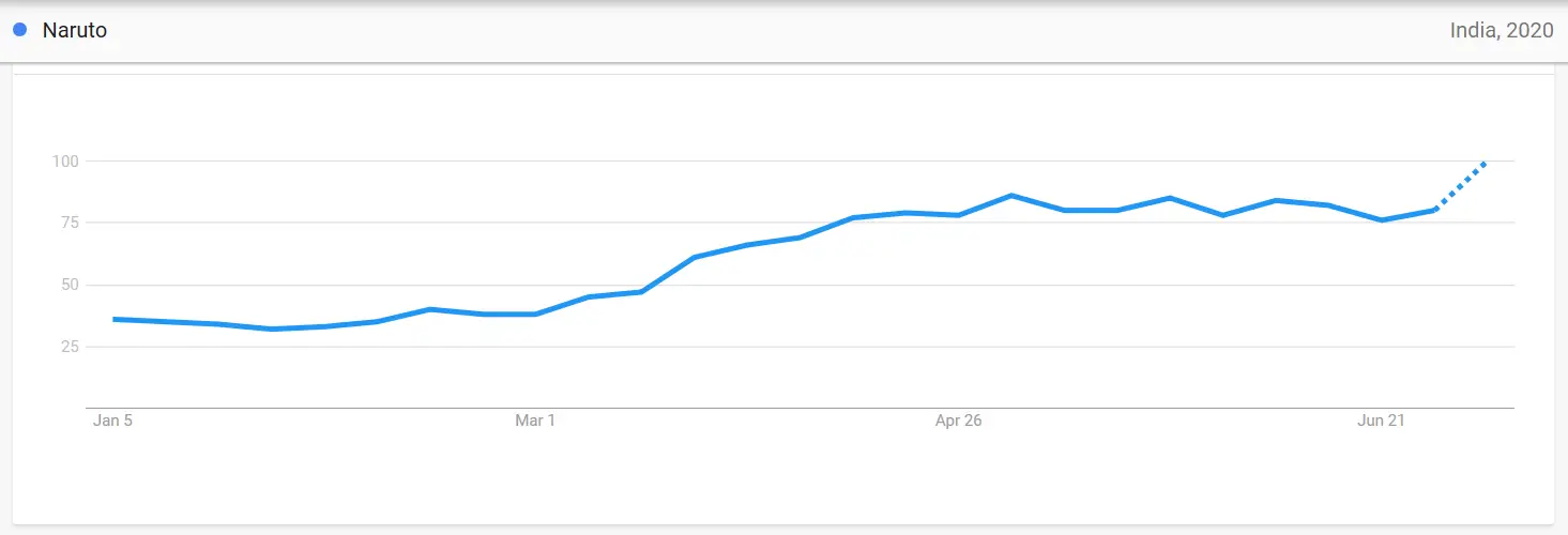 google trends india