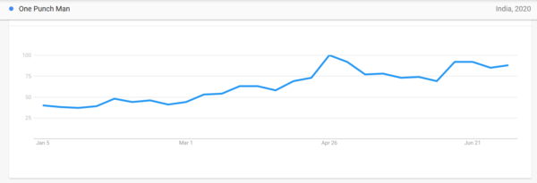 20 Most Popular Anime in India based on Google Trends Stats in 2020.