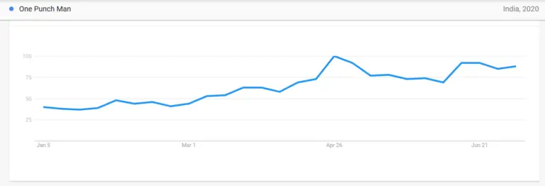 20 Most Popular Anime in India based on Google Trends Stats in 2020.