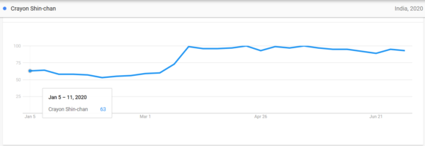 20 Most Popular Anime in India based on Google Trends Stats in 2020.