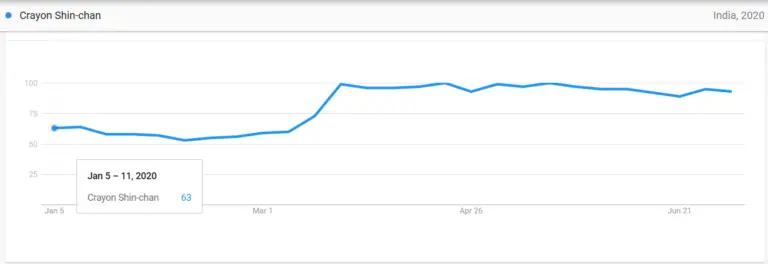 20 Most Popular Anime in India based on Google Trends Stats in 2020.