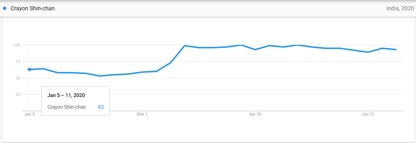 20 Most Popular Anime in India based on Google Trends Stats in 2020 ...