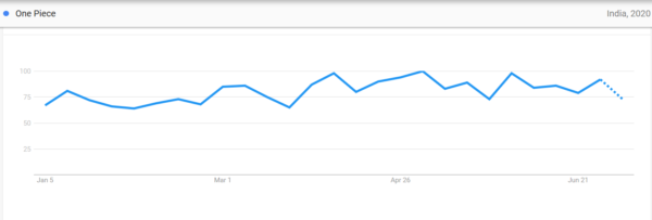 20 Most Popular Anime in India based on Google Trends Stats in 2020.