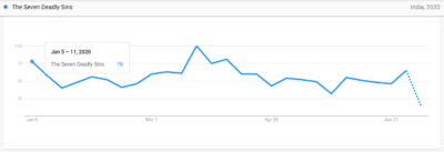 20 Most Popular Anime In India Based On Google Trends Stats In 2020.