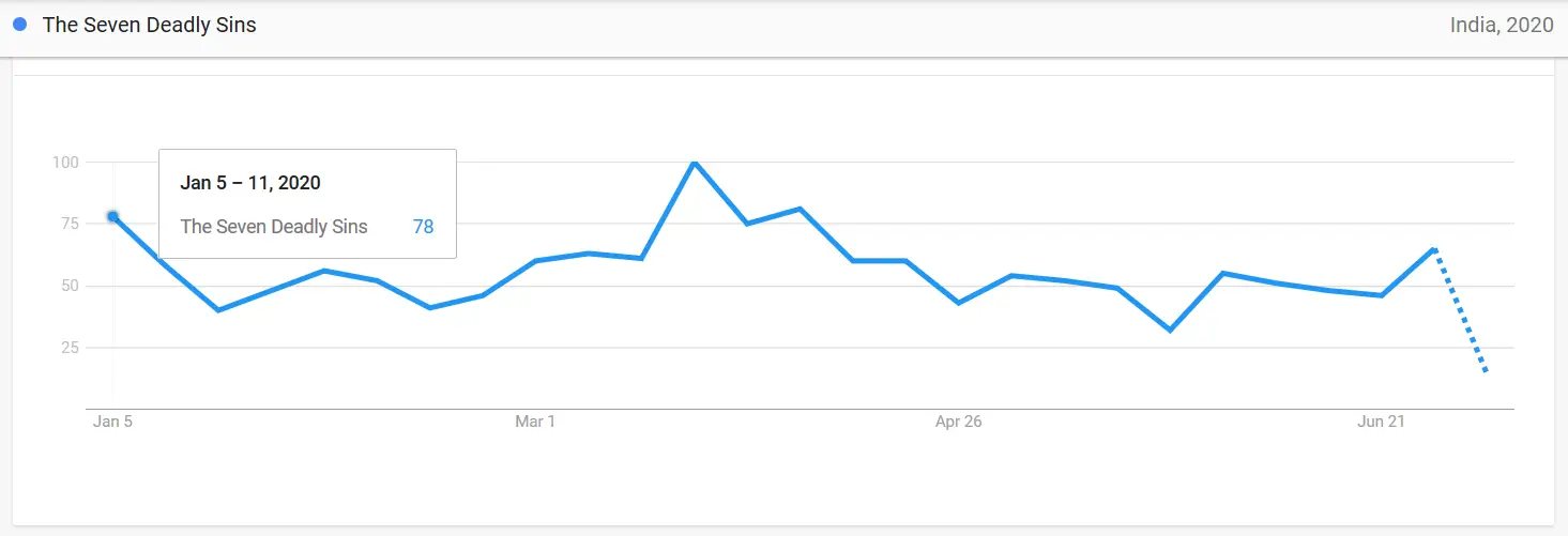 20 Most Popular Anime in India based on Google Trends Stats in 2020 ...