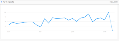 20 Most Popular Anime in India based on Google Trends Stats in 2020.