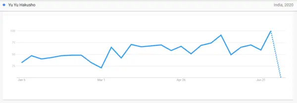 20 Most Popular Anime In India Based On Google Trends Stats In 2020.