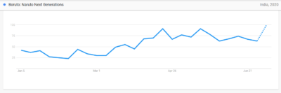 20 Most Popular Anime in India based on Google Trends Stats in 2020.