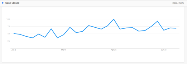 20 Most Popular Anime in India based on Google Trends Stats in 2020.