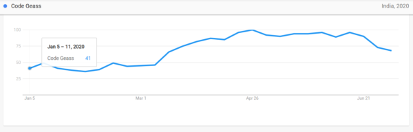 20 Most Popular Anime in India based on Google Trends Stats in 2020.