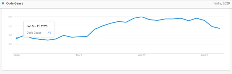 20 Most Popular Anime in India based on Google Trends Stats in 2020.