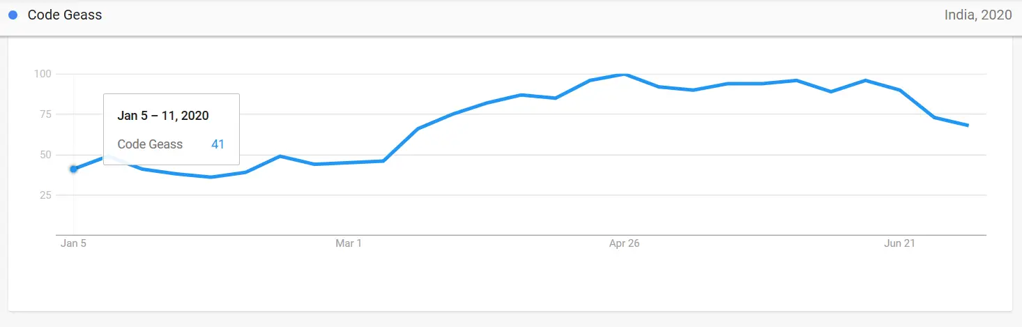 20 Most Popular Anime In India Based On Google Trends Stats In 2020 