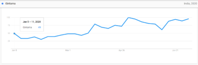 20 Most Popular Anime in India based on Google Trends Stats in 2020.