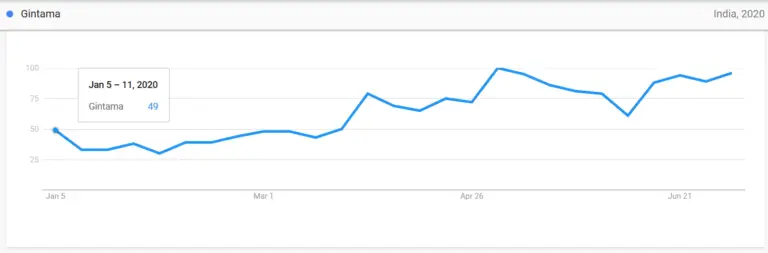 20 Most Popular Anime in India based on Google Trends Stats in 2020.