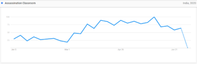 20 Most Popular Anime in India based on Google Trends Stats in 2020.