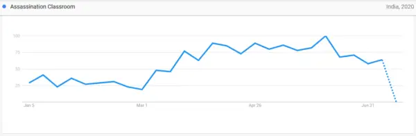 20 Most Popular Anime in India based on Google Trends Stats in 2020.